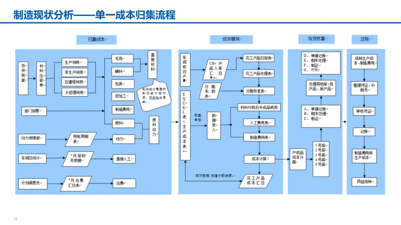 某食品公司数字化转型智能制造汇报材料