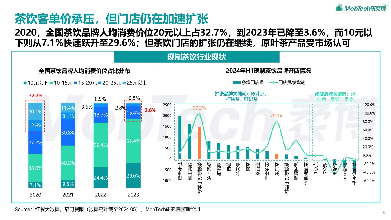 2024年现制茶饮行业研究报告