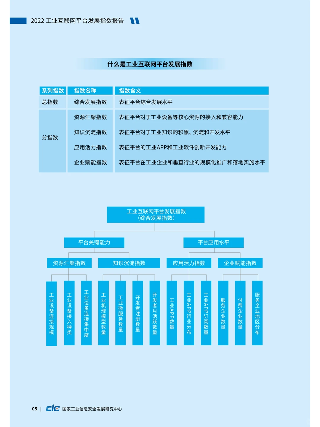 2022工业互联网平台发展指数报告
