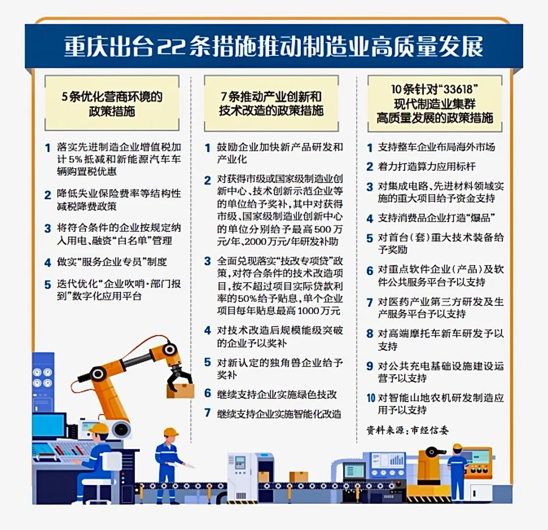 重庆出台22条措施推动制造业高质量发展