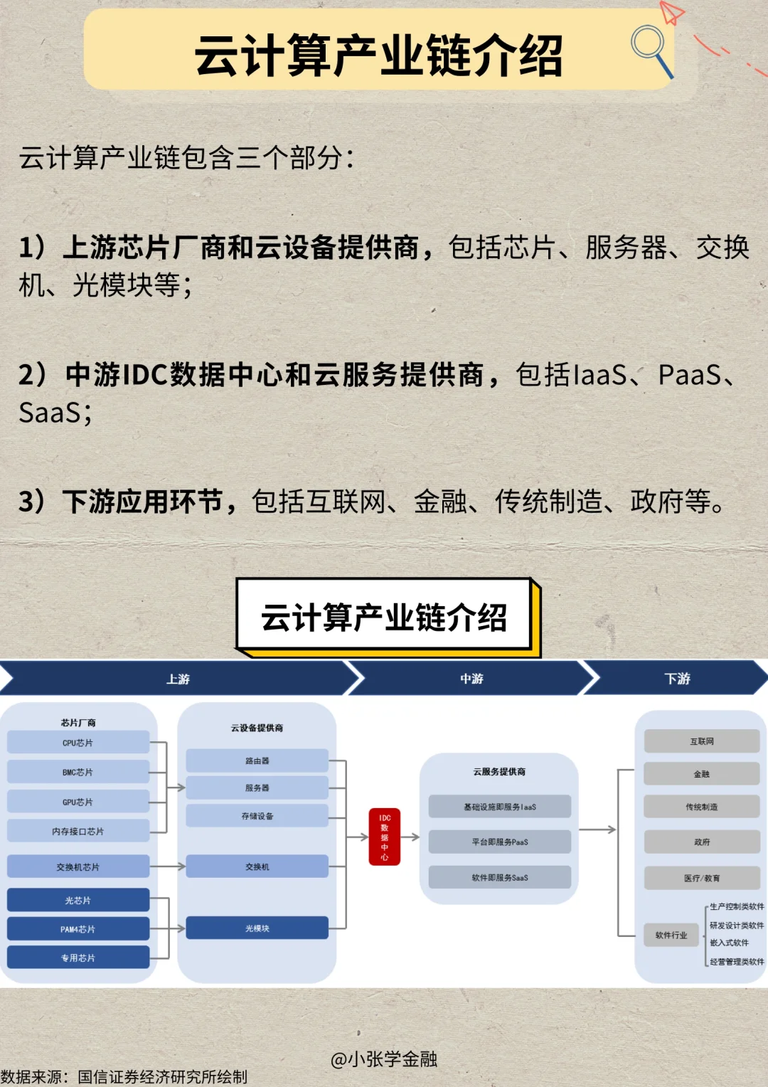 一天吃透一条产业链：No.7 云计算产业链