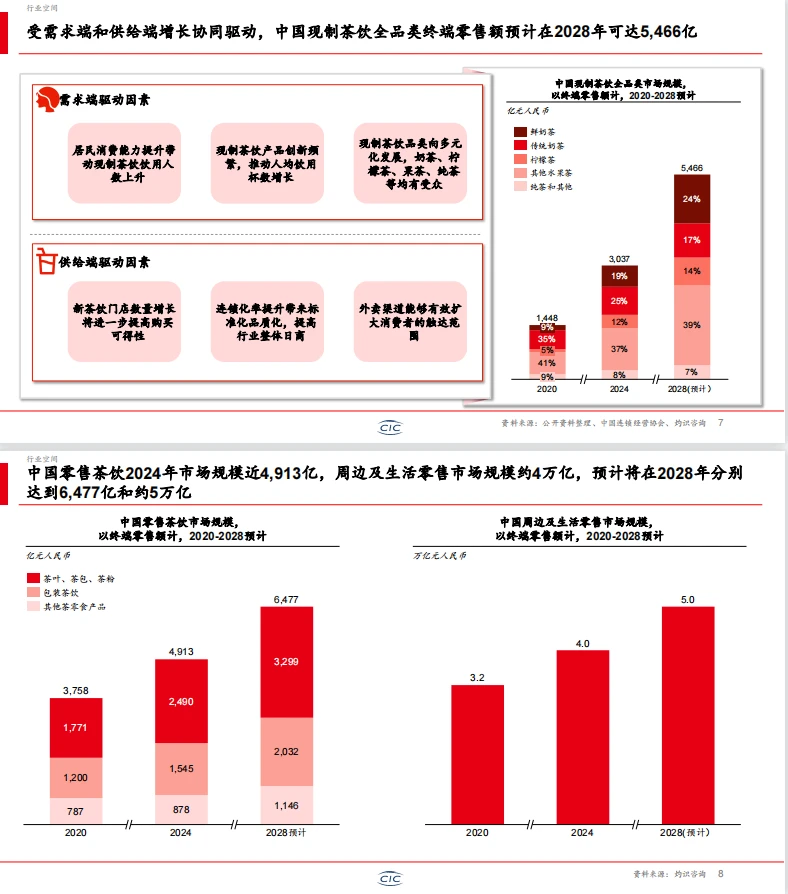 震惊！2025年新茶饮行业白皮书?