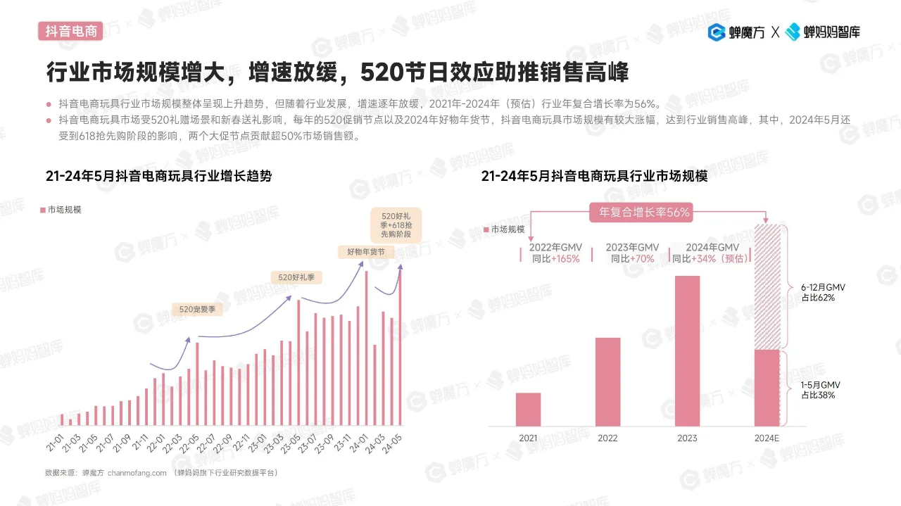 2024抖音电商玩具行业趋势洞察报告