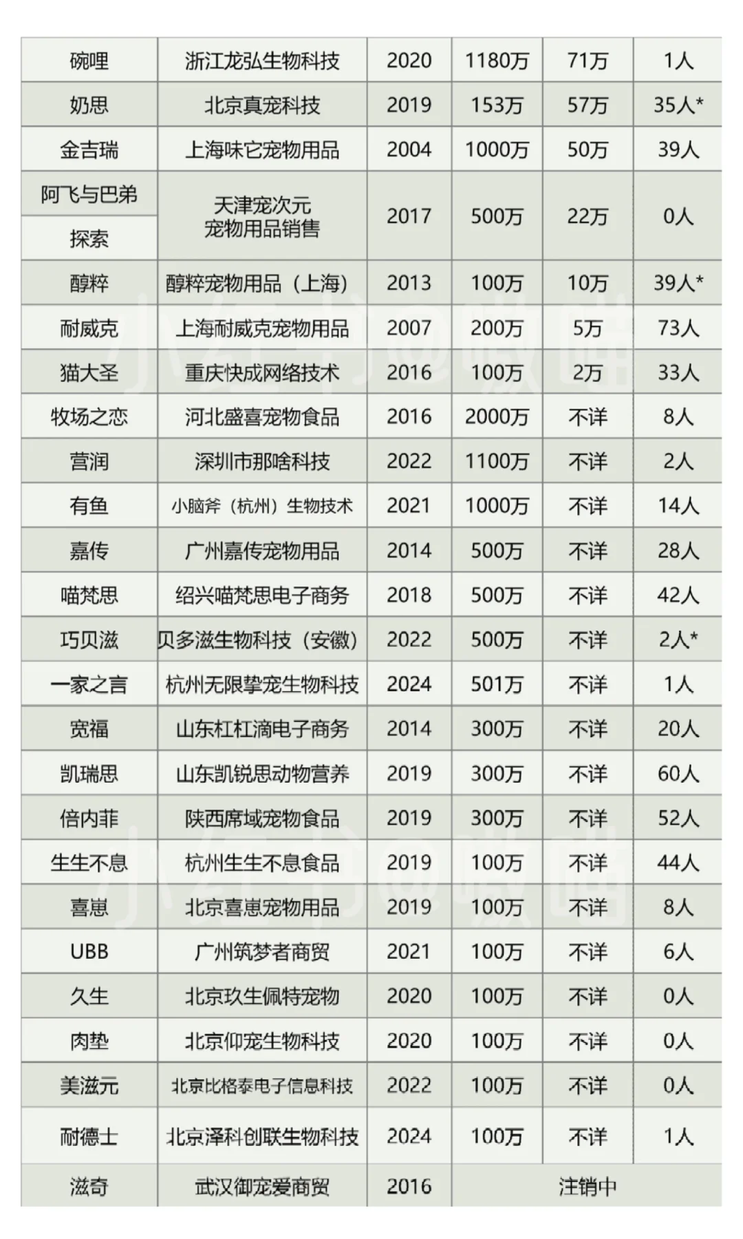 国内宠物食品品牌方基本信息2025