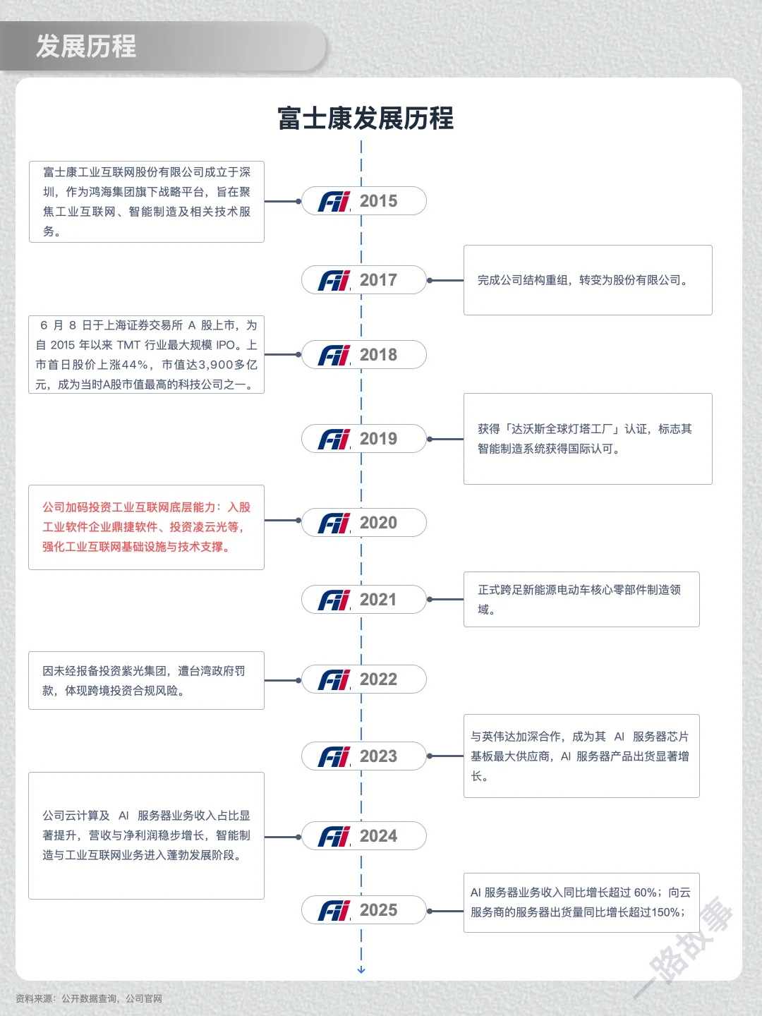 一天经营一家企业：NO.44 工业富联