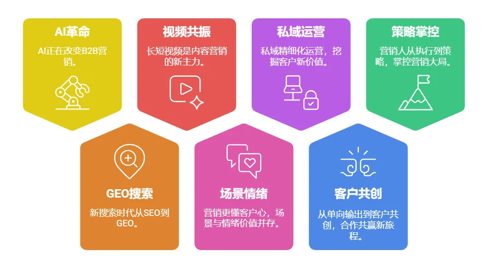 2026年B2B营销人必看七大趋势