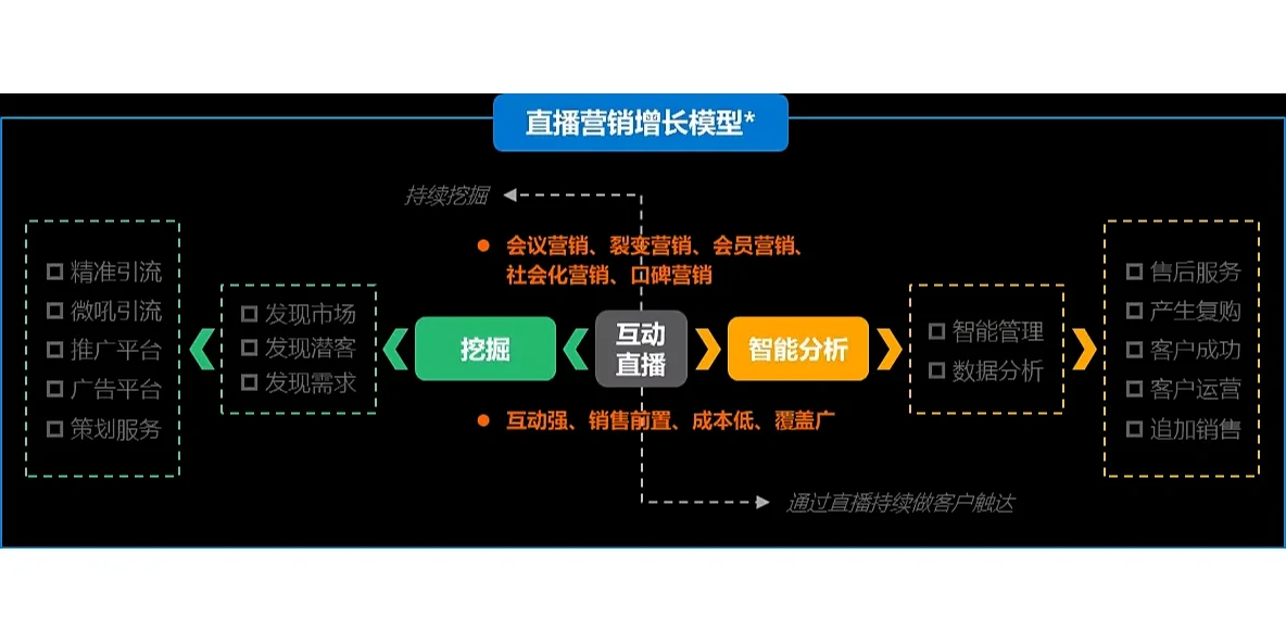 行业研究报告分享|2022企业直播行业研究