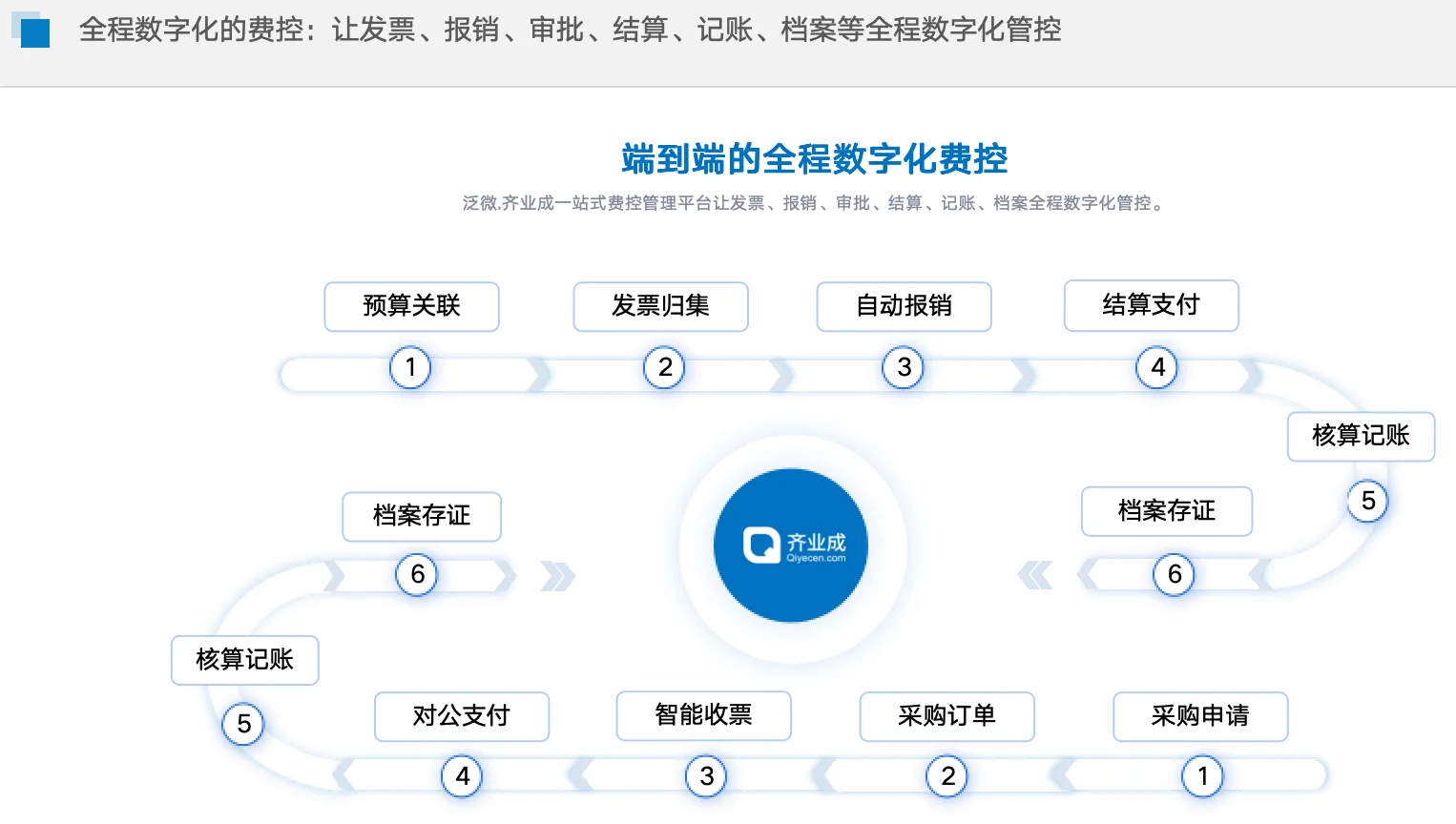 企业预算、费控如何数智化管理?