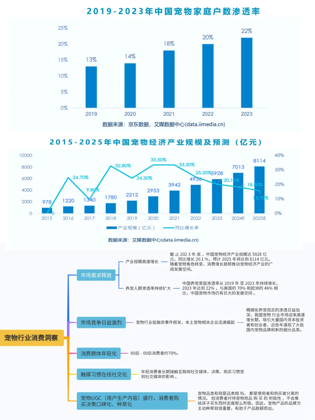 洞察丨怎么看待宠物行业消费出现增长态势