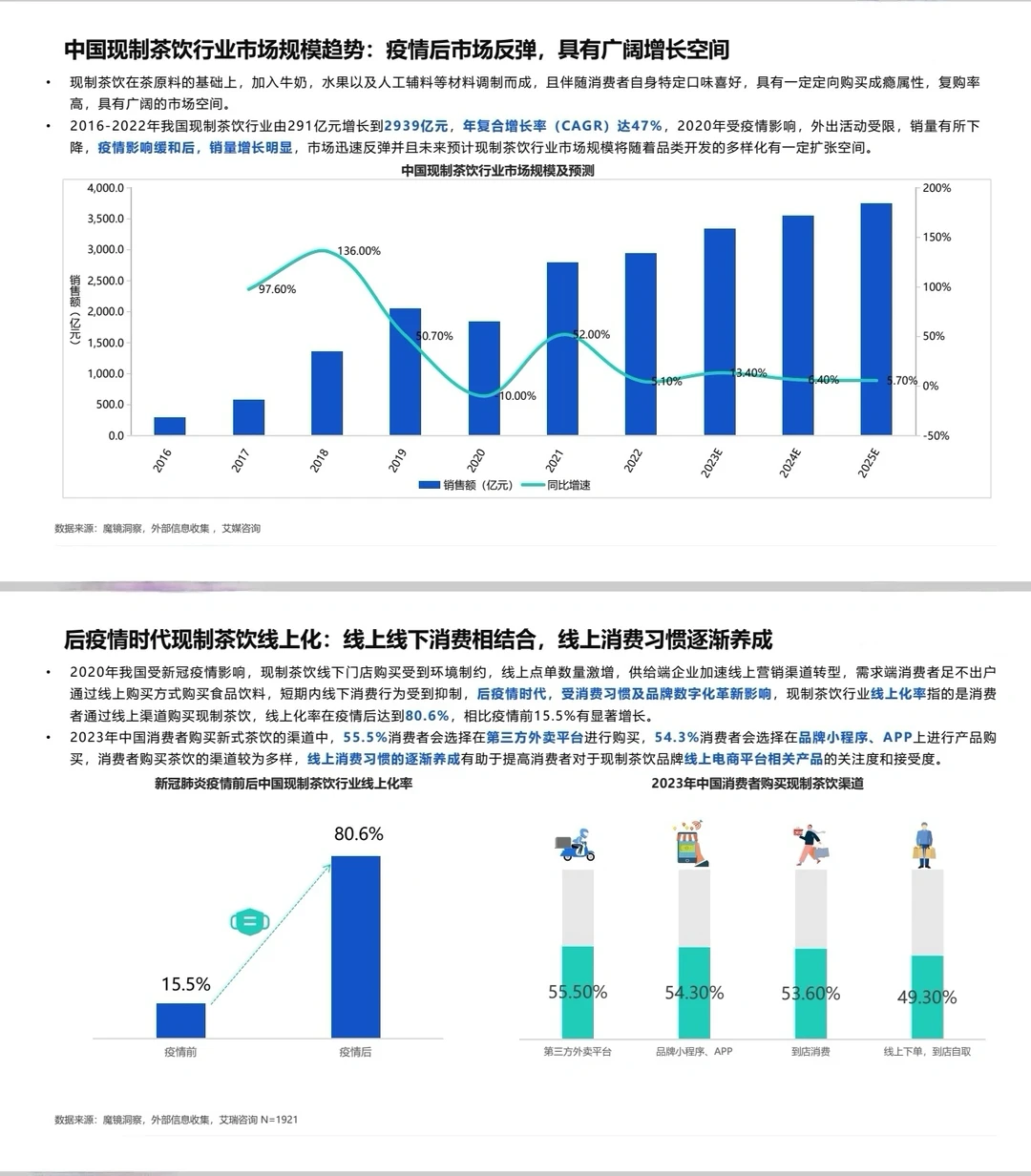 2023中国现制茶饮市场机会研究