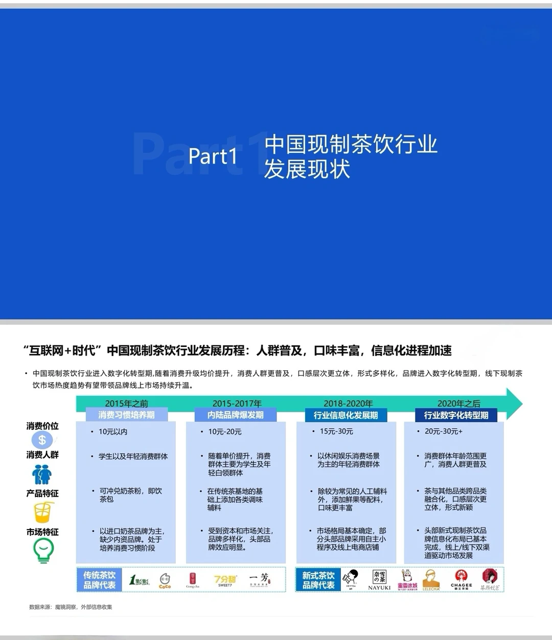 2023中国现制茶饮市场机会研究