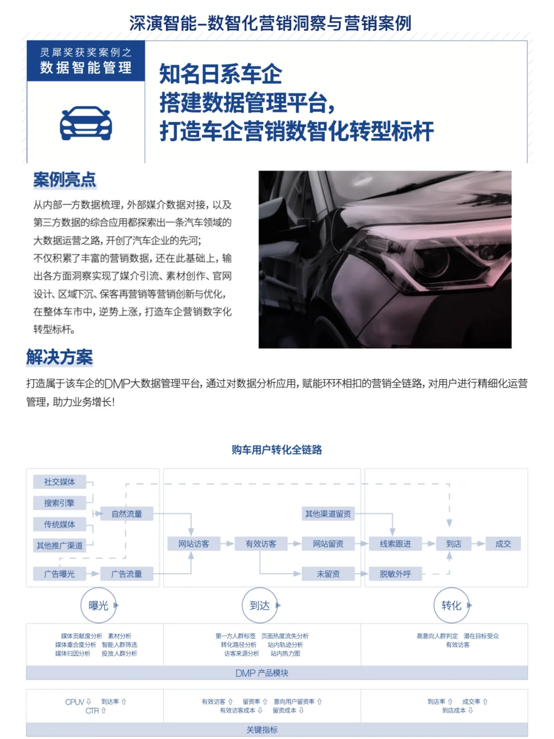 数智化营销洞察与案例