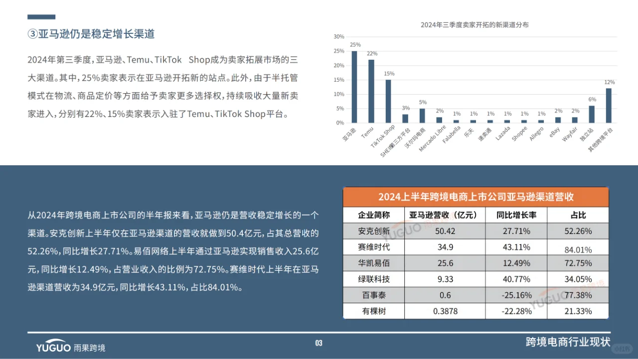 2024跨境电商行业三季度报告