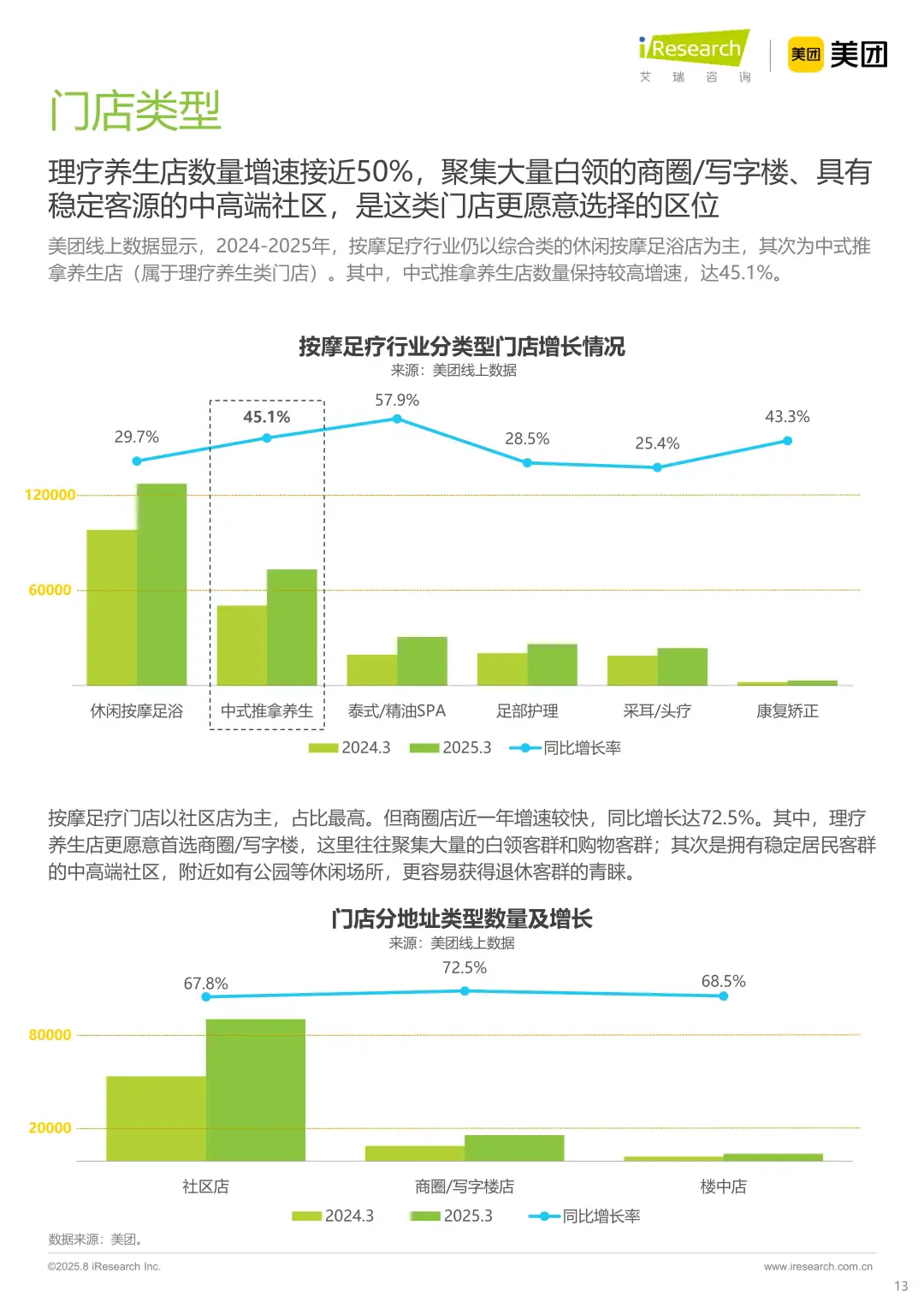 2025年理疗养生行业,女性成消费主力军