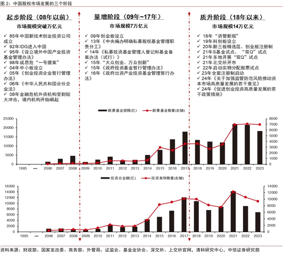 中信证券｜中国资本市场深度研究：产投新趋势