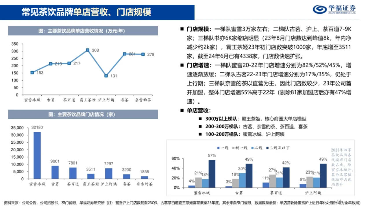 看这份16页奶茶店报告|详细利润及GMV分析