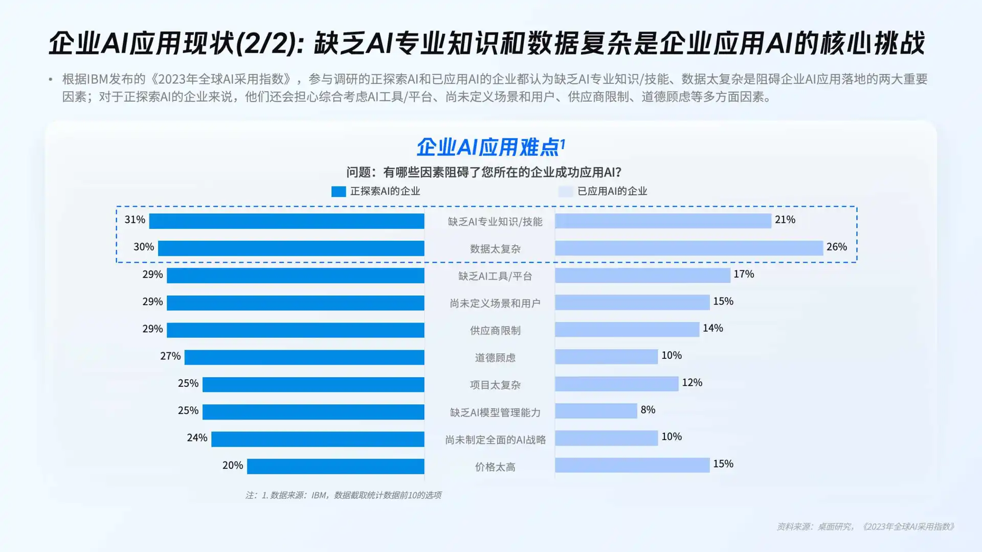 企业ai洞察趋势