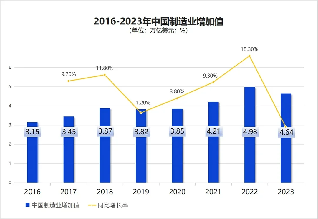 中国制造业市场规模分析