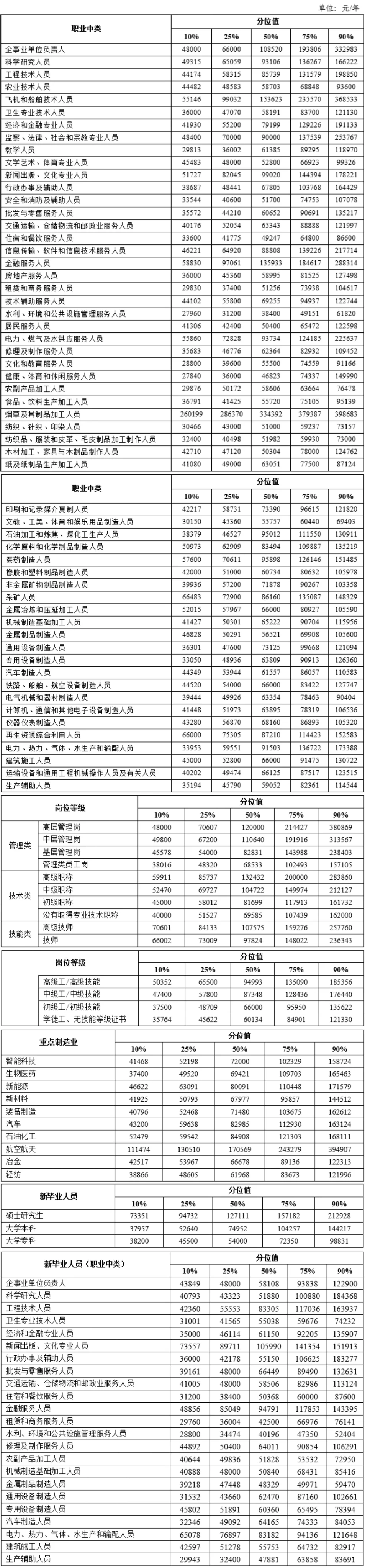 最赚钱行业是？?官方发布天津企业薪酬报告