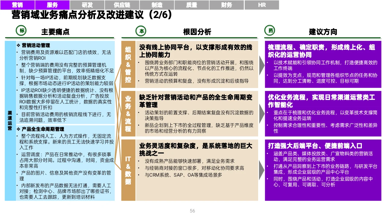 MBB顶级咨询做的变革型数字战略,太牛了!