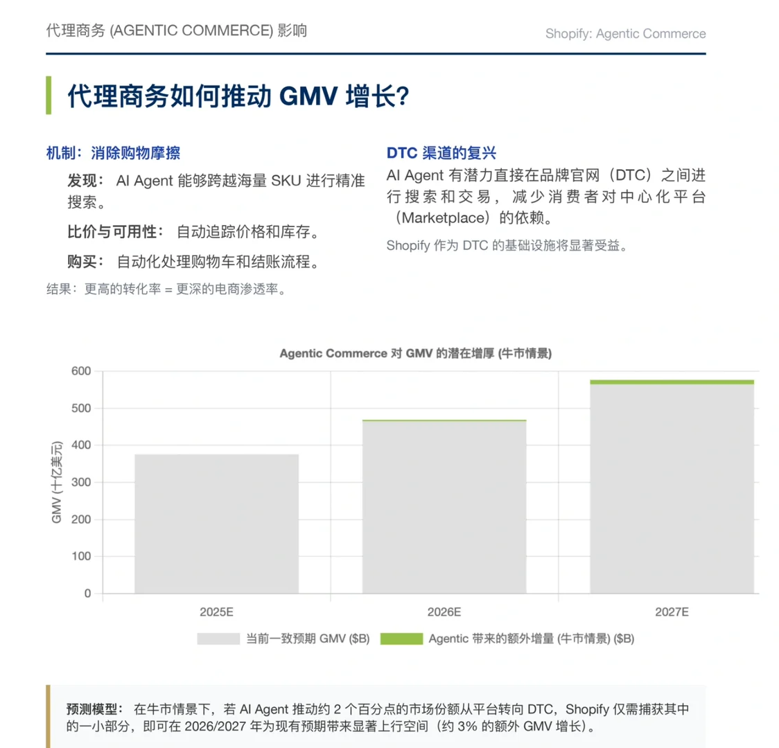 摩根士丹利研报,Shopify,Agent电商的卖铲人