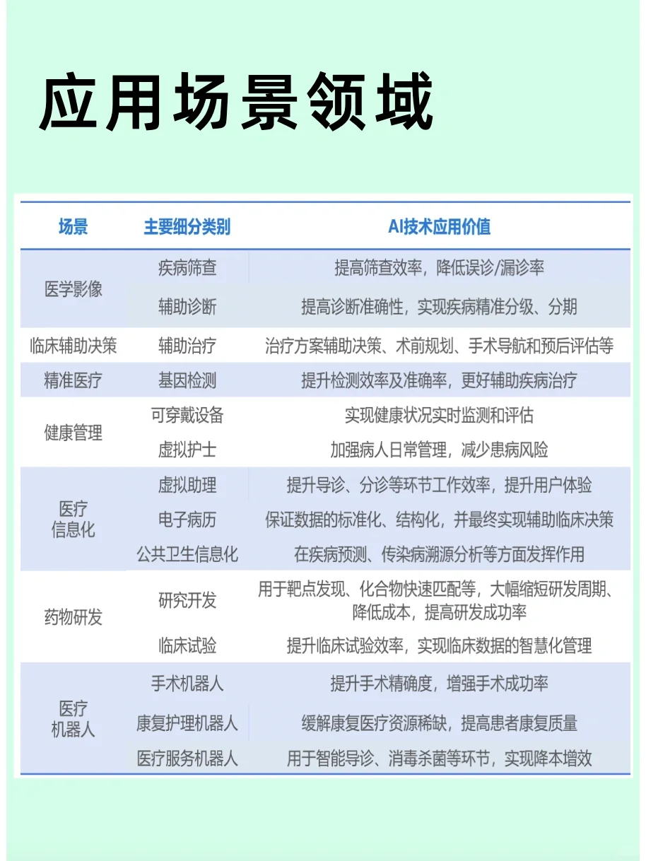 “人工智能医疗”行业分析之医疗AI