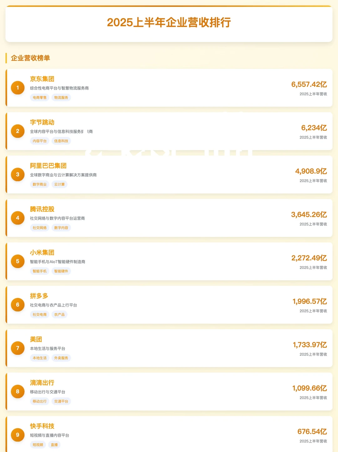 2025上半年大厂营收榜杀疯了!