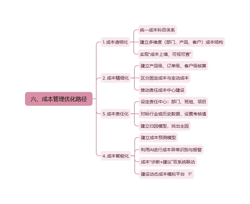 成本管控体系
