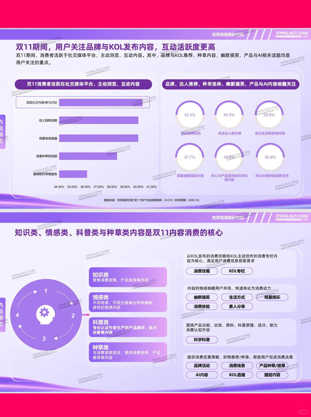 37页|2025双11社交媒体内容消费洞察