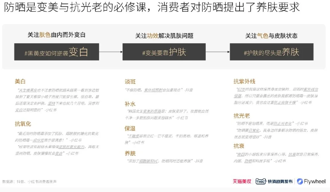 2024防晒行业趋势白皮书