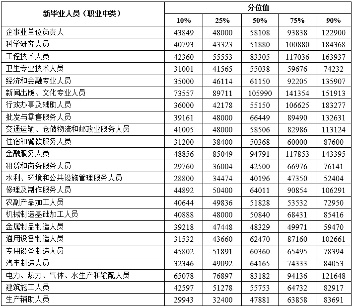 最赚钱行业是？?官方发布天津企业薪酬报告