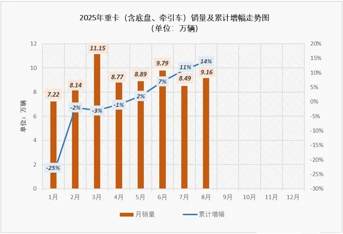 国产重卡一路狂飙,能否摆脱“赚量不赚钱”