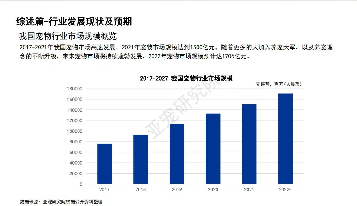 宠物行业 | 2022中国宠物行业发展报告