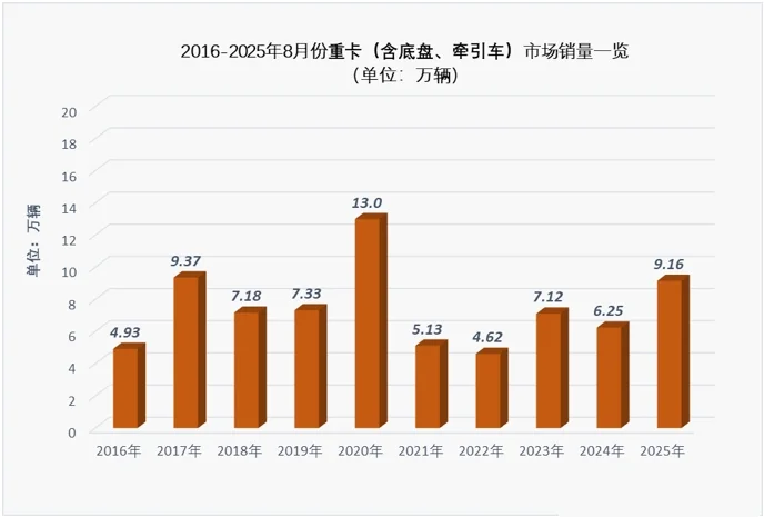 国产重卡一路狂飙,能否摆脱“赚量不赚钱”