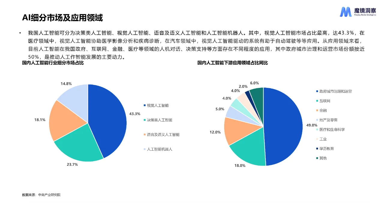 AI市场趋势洞察
