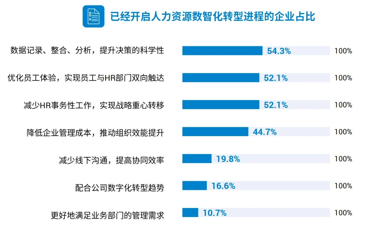 2023企业人力资源数智化转型洞察与展望报告