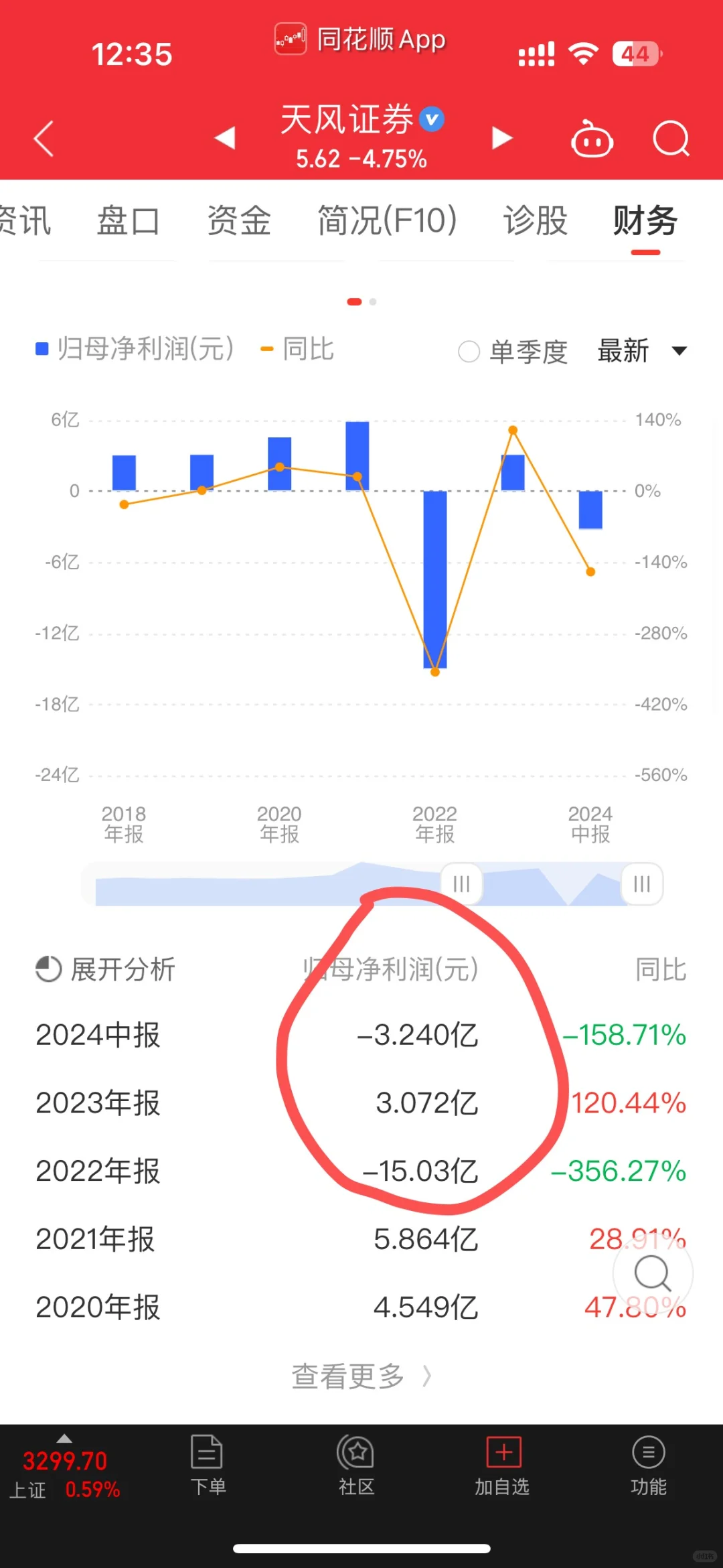 东方财富三季报营收下滑近14%,崩了?