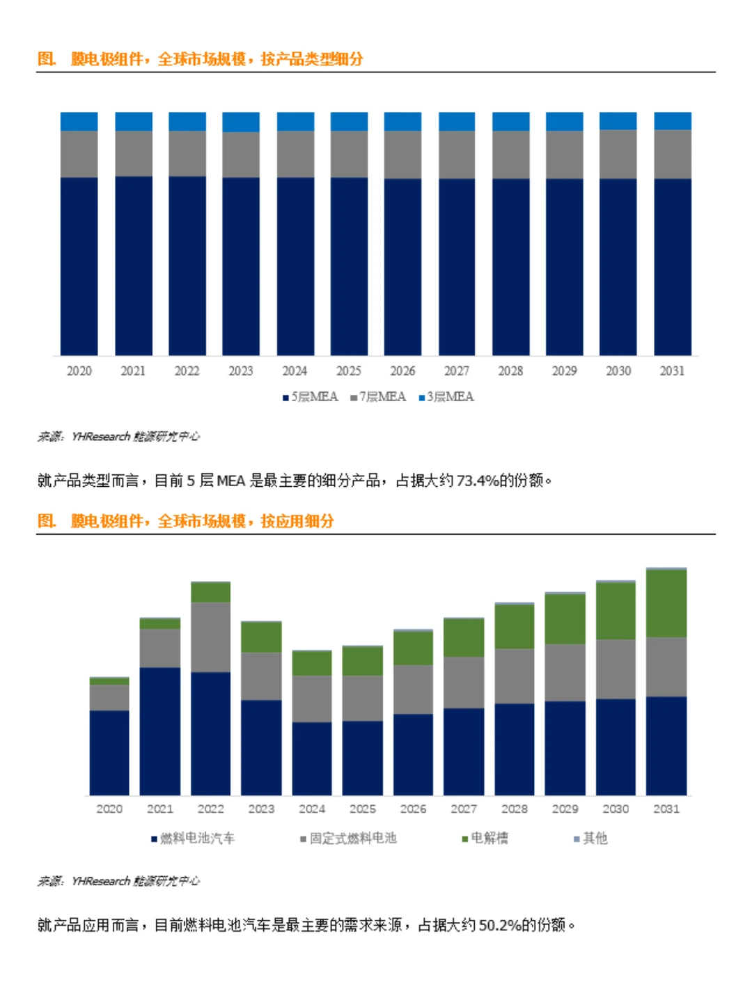 MEA膜电极组件行业数据调研报告