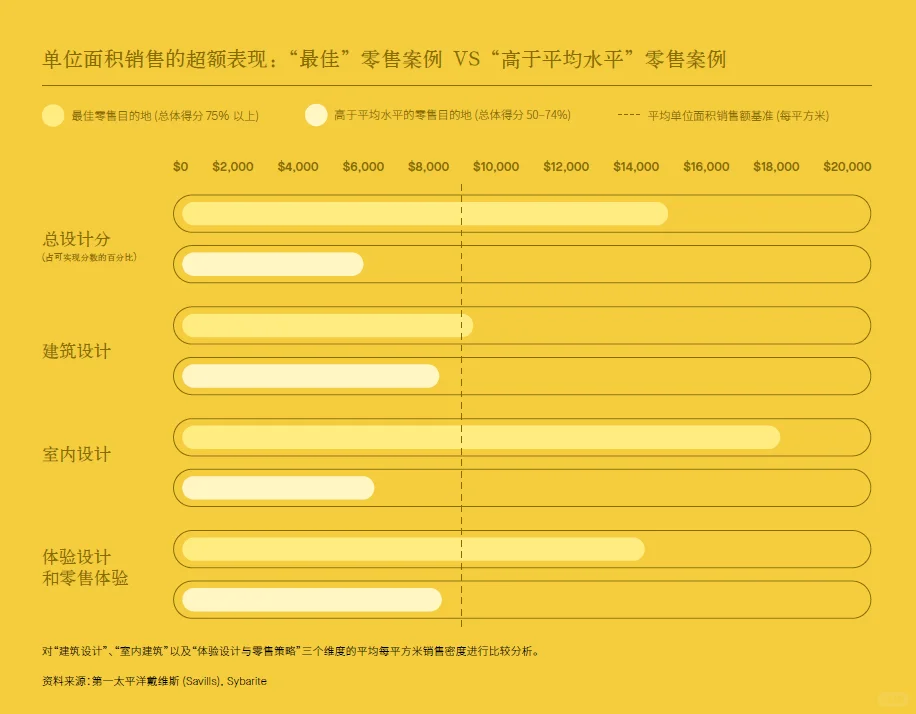 零售的未来:从百货到沉浸式零售