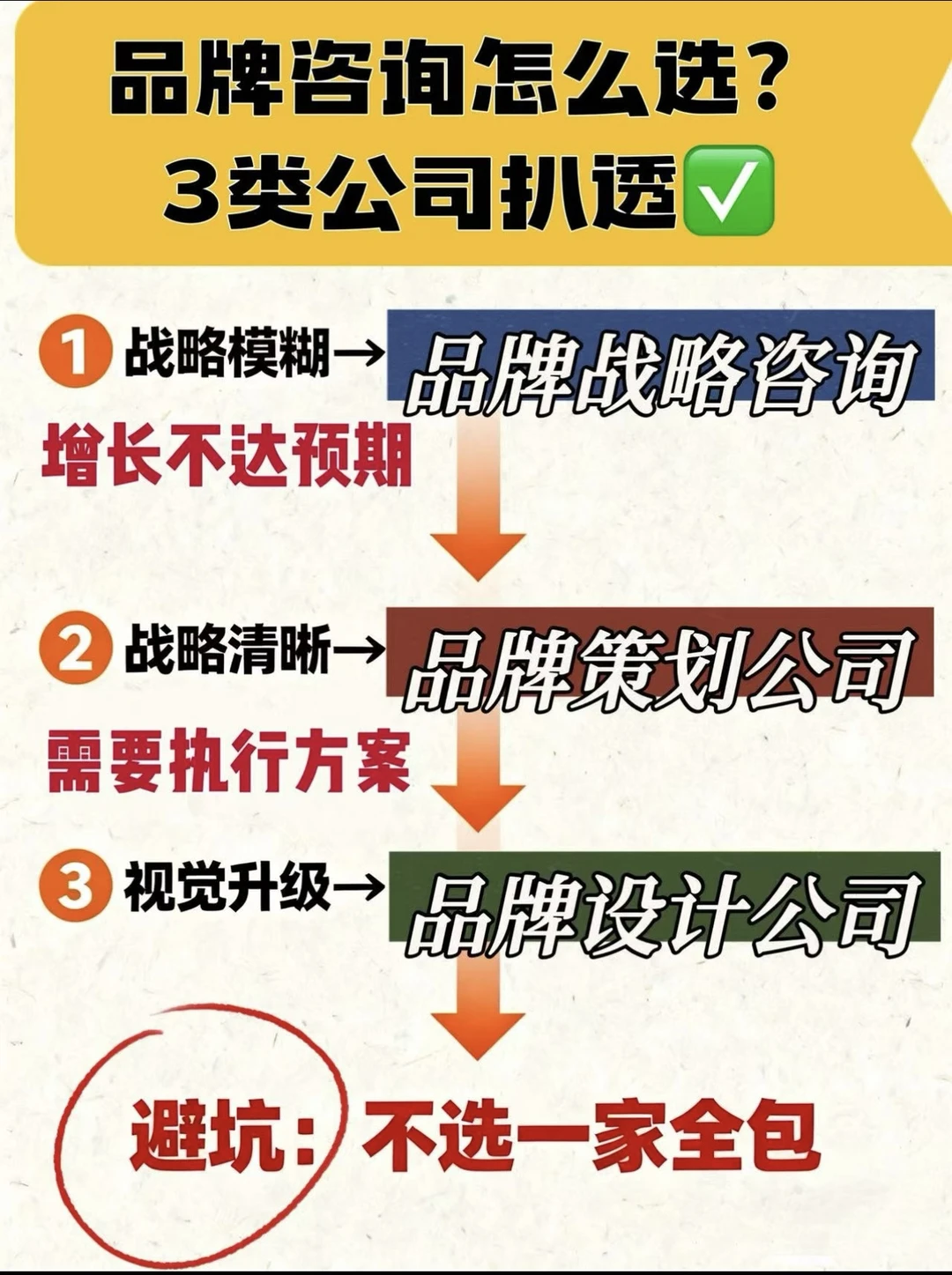 如何选择品牌咨询公司:3类机构对比与避坑
