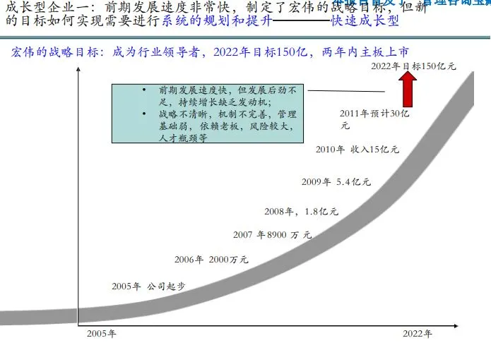 公司营收与规模增长的方法论培训