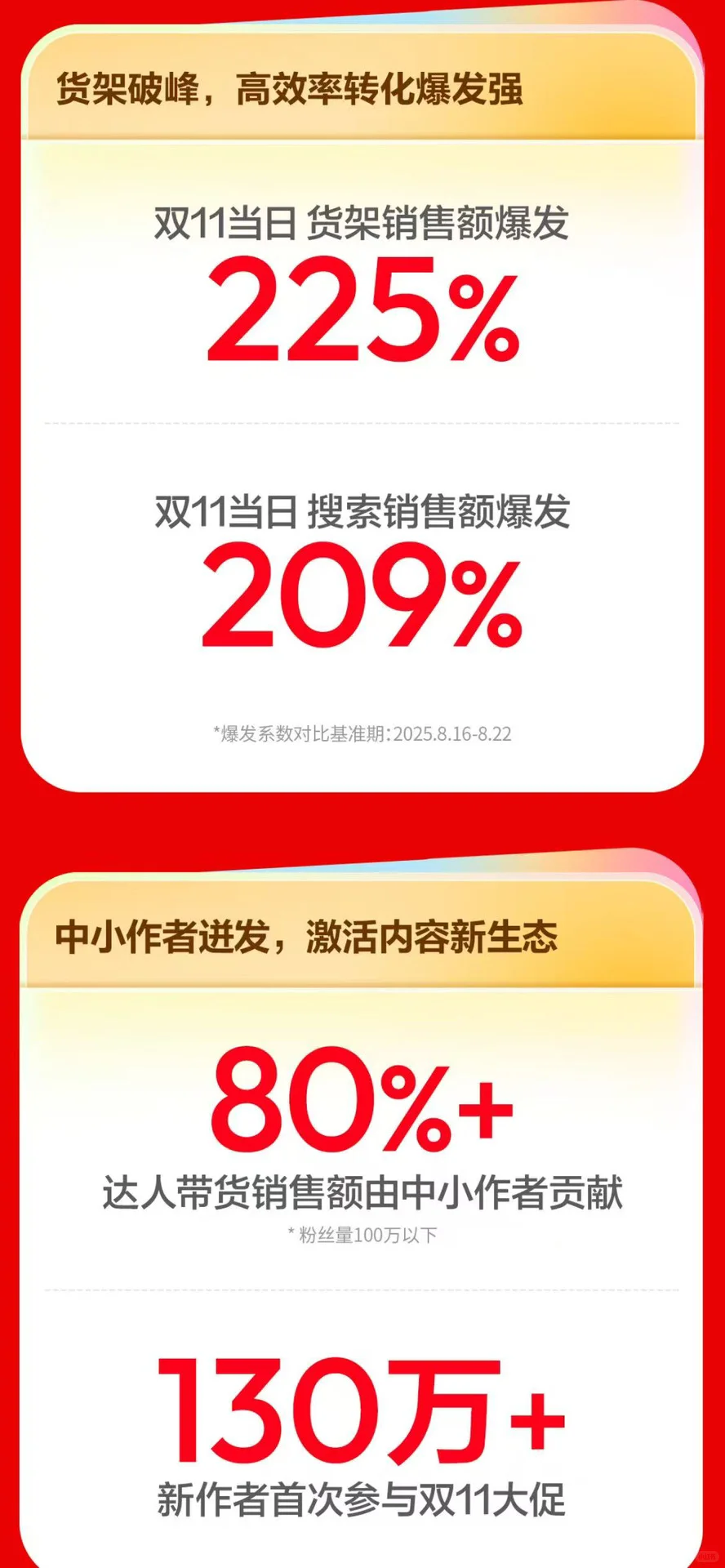 双11爆发,?电商破亿商品数增长129%