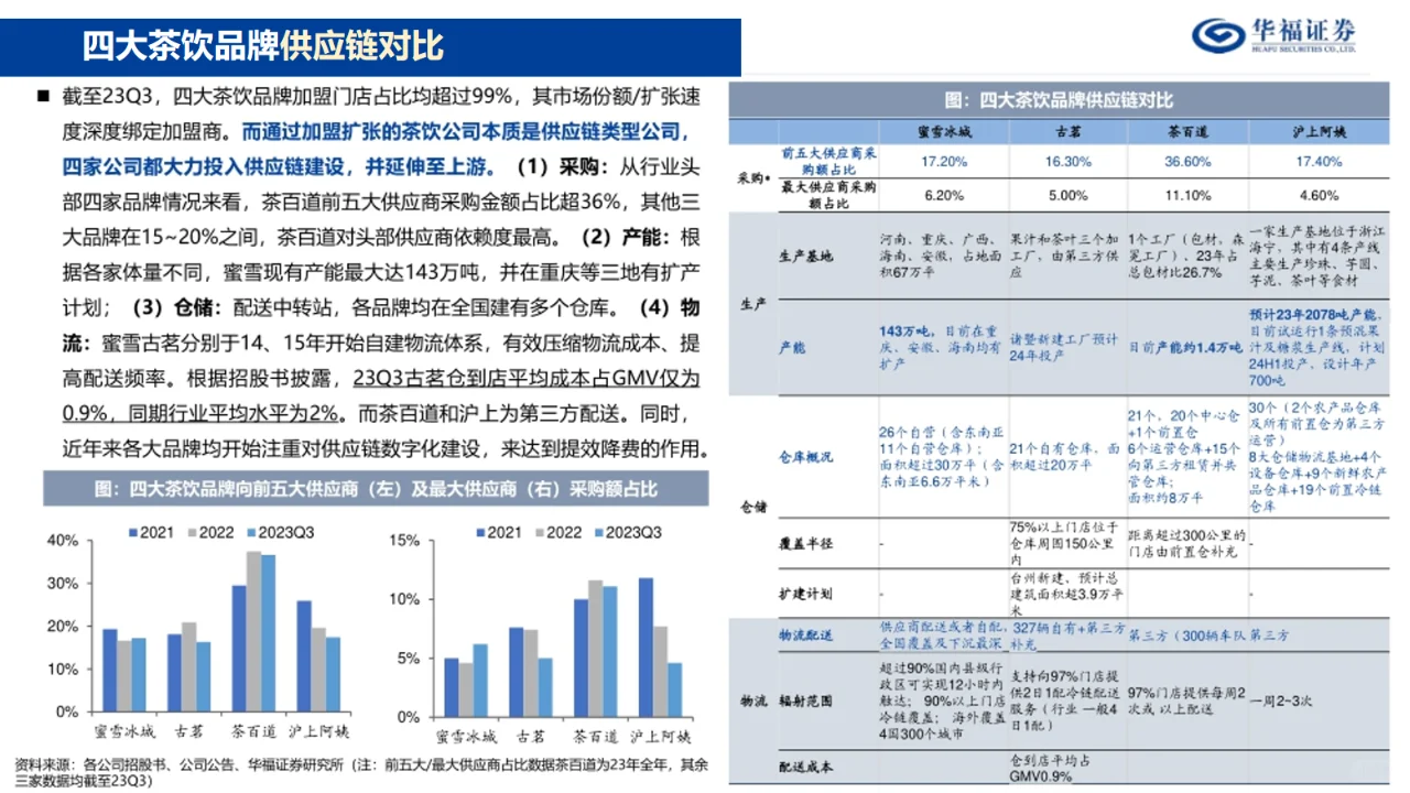 看这份16页奶茶店报告|详细利润及GMV分析