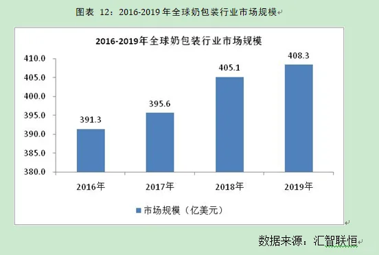 奶包装行业市场研究与发展前景预测报告