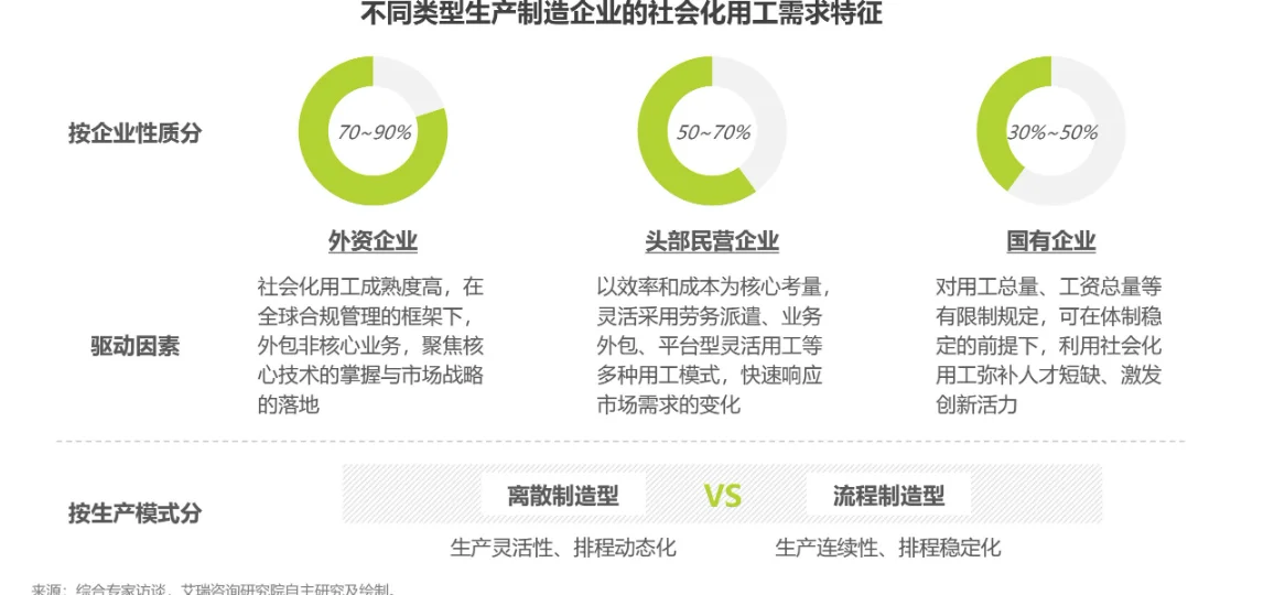 国内社会化用工现状