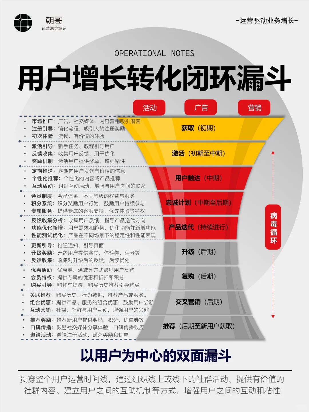 一张图看懂用户增长体系|用户增长策略