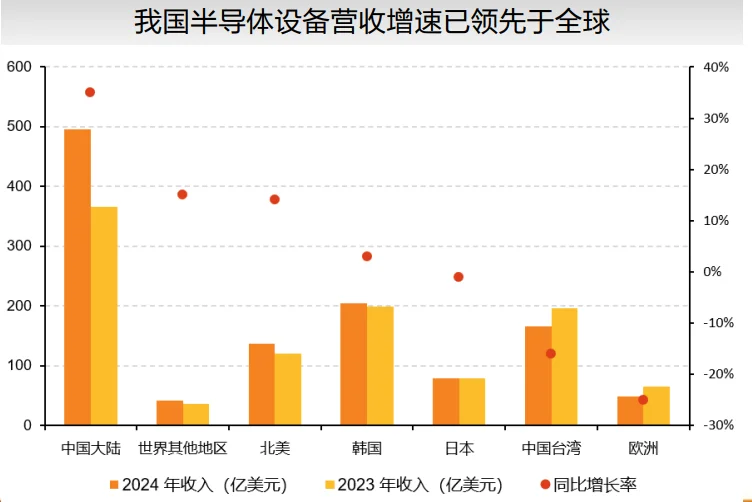 芯片国产化率有望进一步提高。