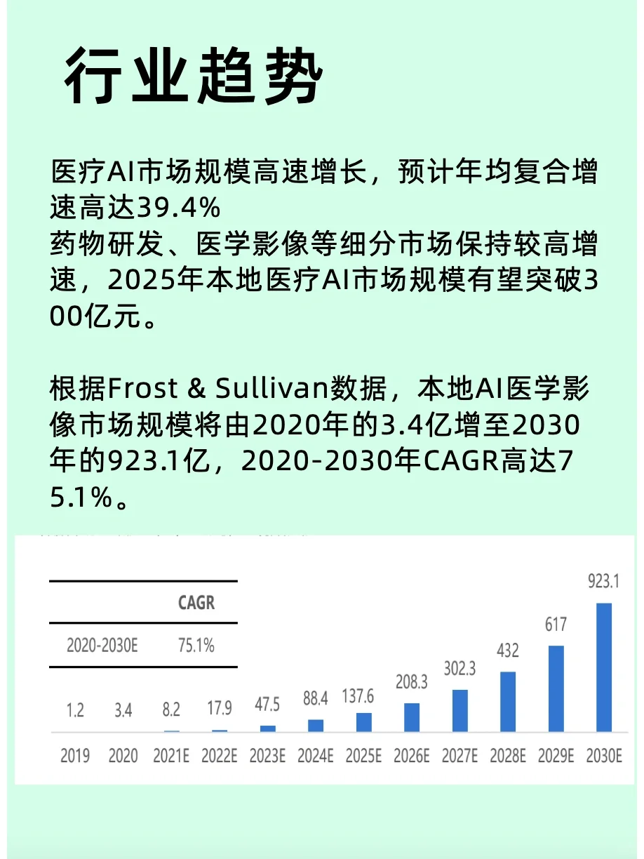 “人工智能医疗”行业分析之医疗AI