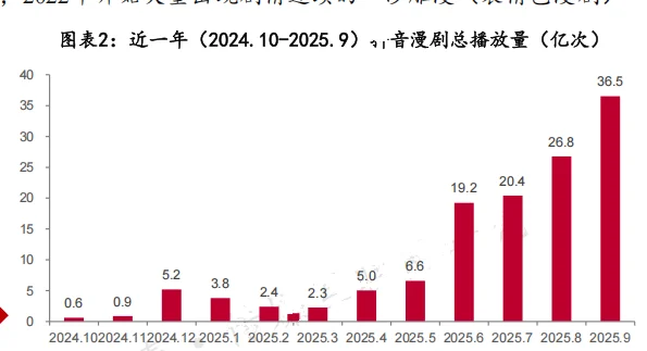 漫剧2025市场分析报告(4份)?