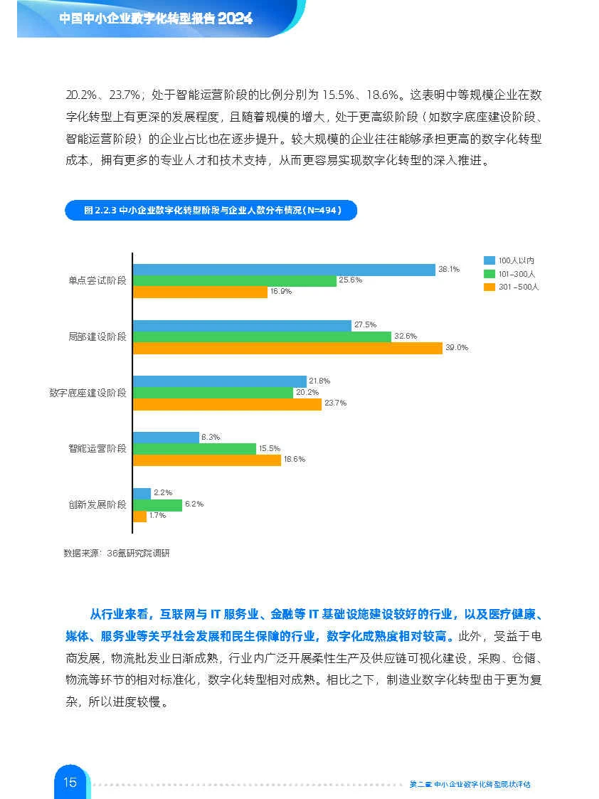 专业报告,中小企业数字化转型报告2024!